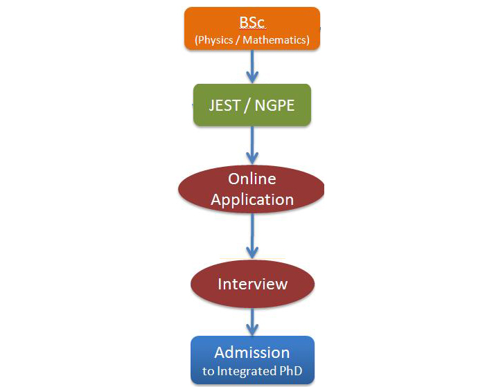 Admission Procedure for Integrated PhD Programme