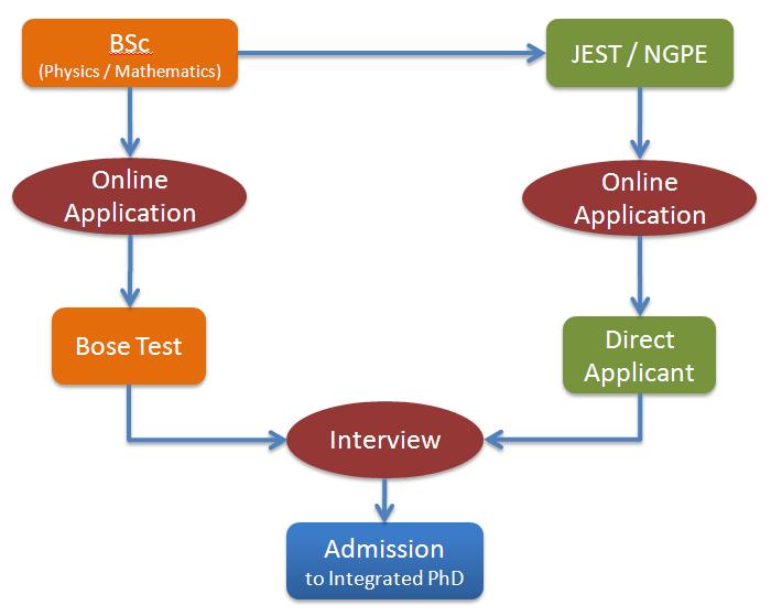 Admission Procedure for Integrated PhD Programme