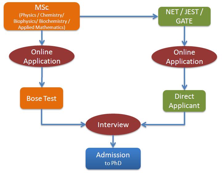 phd admission procedure