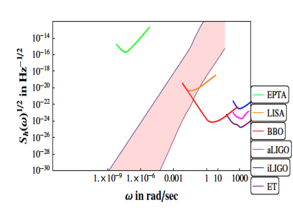 Stochastic gravity wave spectrum